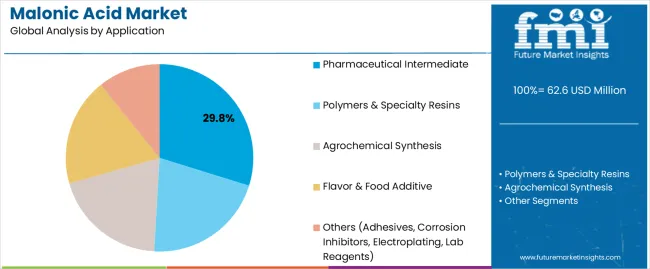 Malonic Acid Market Analysis By Application Malonic Acid Market Analysis By Application