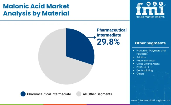Malonic Acid Market Analysis By Material