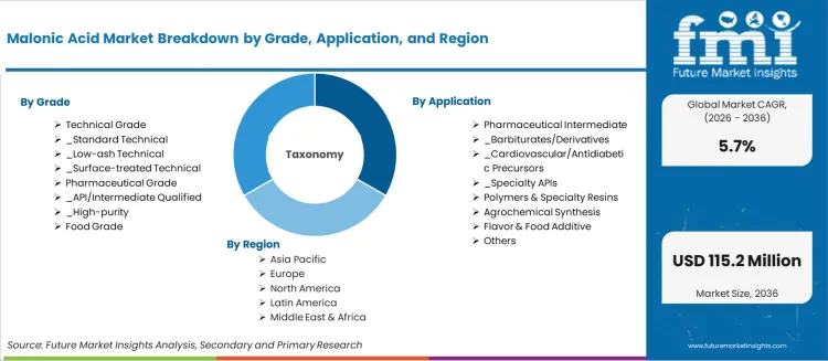 Разбивка рынка малоновой кислоты по сорту, применению и региону