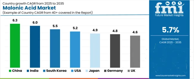 Malonic Acid Market Cagr Analysis By Country Malonic Acid Market Cagr Analysis By Country