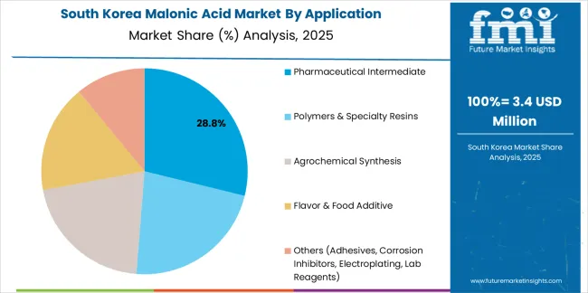 Malonic Acid Market South Korea Market Share Analysis By Application Malonic Acid Market South Korea Market Share Analysis By Application