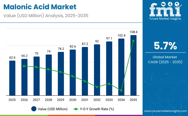 Malonic Acid Market