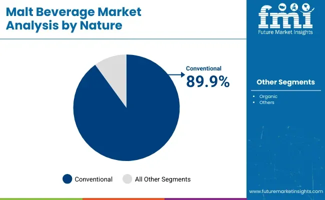 Malt Beverage Market Analysis By Nature