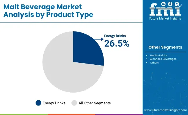 Malt Beverage Market Analysis By Product Type
