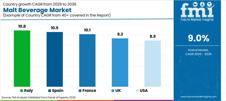 Malt Beverage Market Cagr Analysis By Country