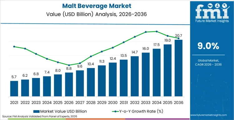 Malt Beverage Market Market Value Analysis