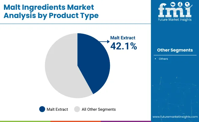 Malt Ingredients Market Analysis By Product Type