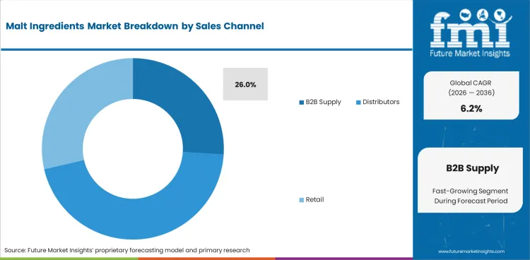 Malt Ingredients Market Analysis By Sales Channel 