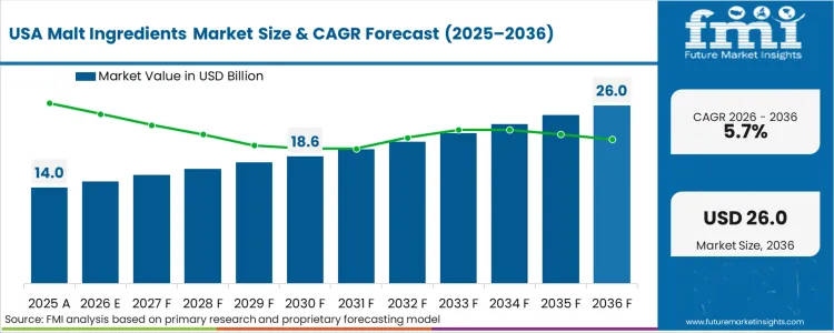 Malt Ingredients Market Country Value Analysis