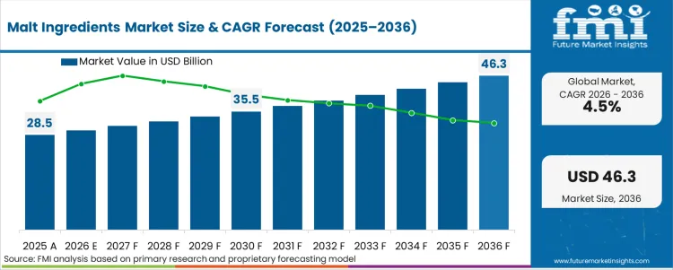 Malt Ingredients Market Market Value Analysis