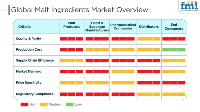 Malt Ingredients Market Overview