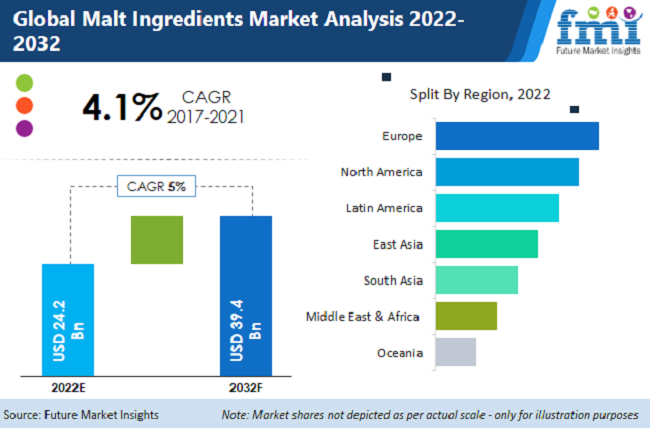 malt ingredients market