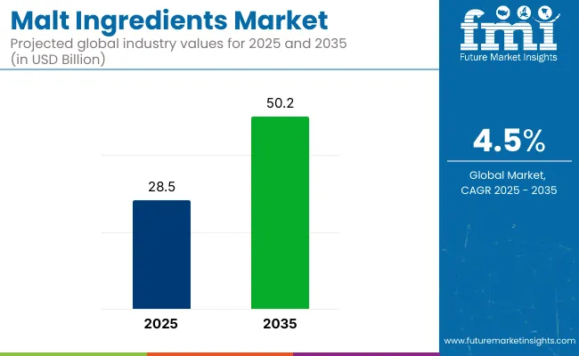 Malt Ingredients Market