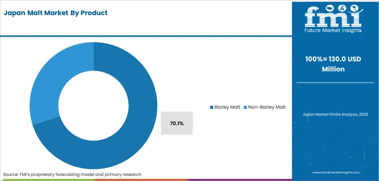 Malt Market Japan Market Share Analysis By Product Malt Market Japan Market Share Analysis By Product