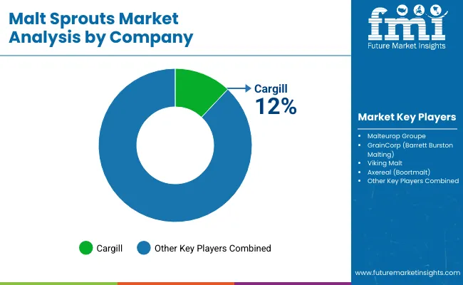 Malt Sprouts Market By Company