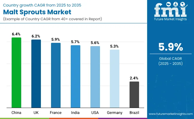 Malt Sprouts Market By Country