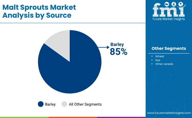 Malt Sprouts Market By Source
