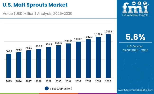 Malt Sprouts Market Usa
