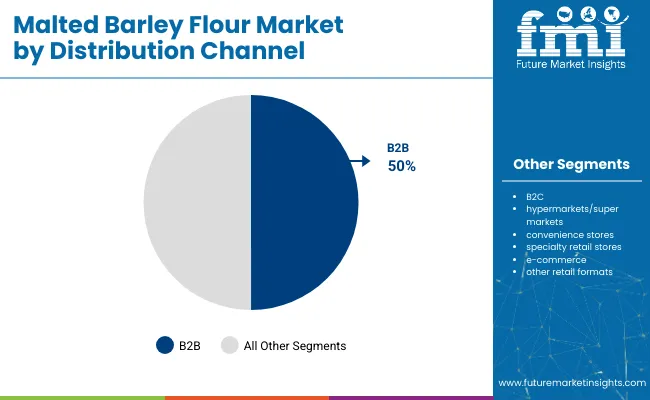 Malted Barley Flour Market Analysis By Distribution Channel