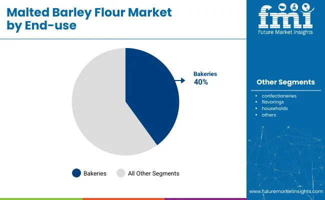 Malted Barley Flour Market Analysis By End Use