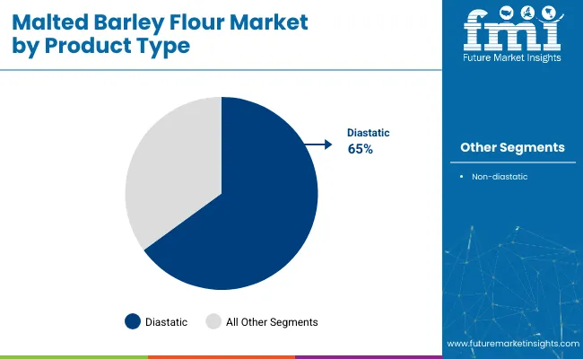 Malted Barley Flour Market Analysis By Product Type