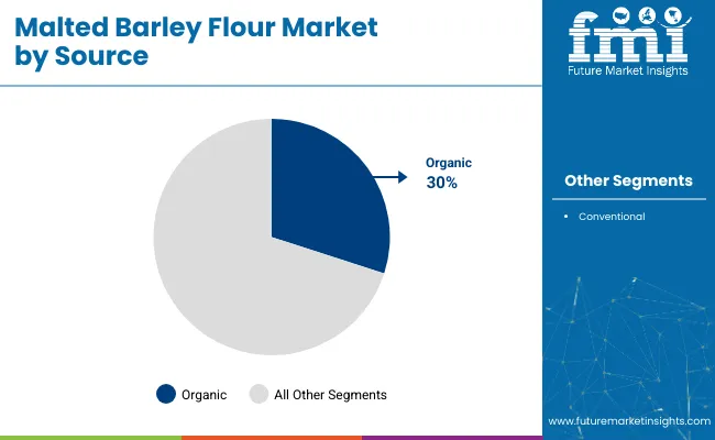 Malted Barley Flour Market Analysis By Source