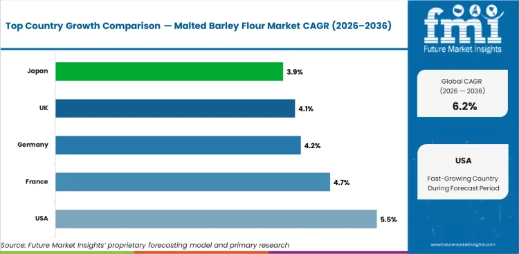 Malted Barley Flour Market Cagr Analysis By Country