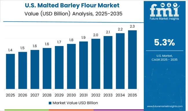 Malted Barley Flour Market Country Value Analysis