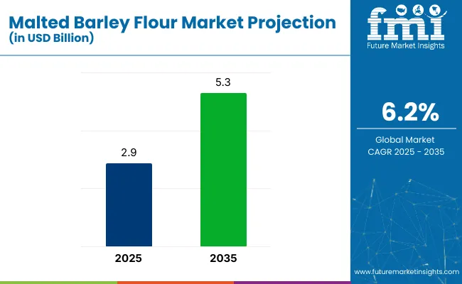 Malted Barley Flour Market