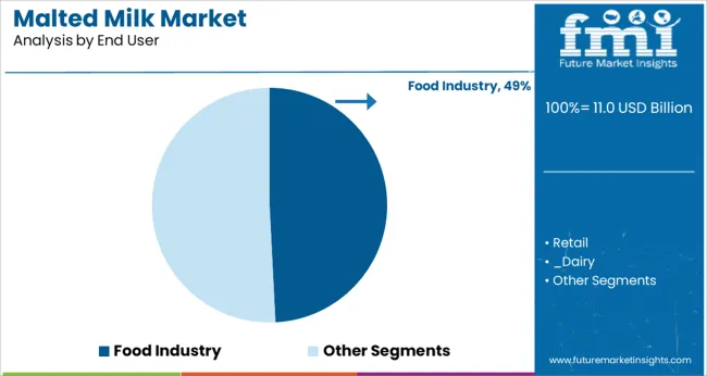 Malted Milk Market Analysis By End User