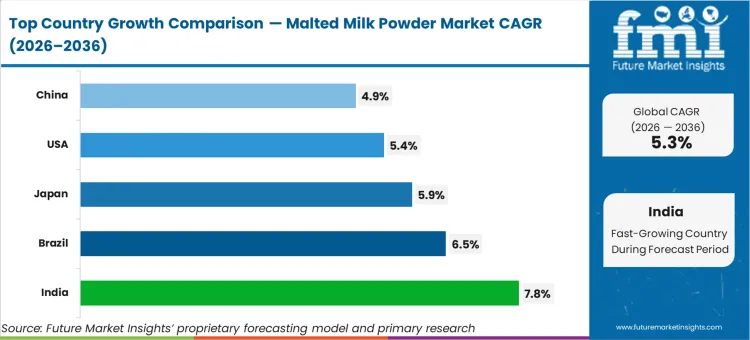 Malted Milk Powder Market Cagr Analysis By Country