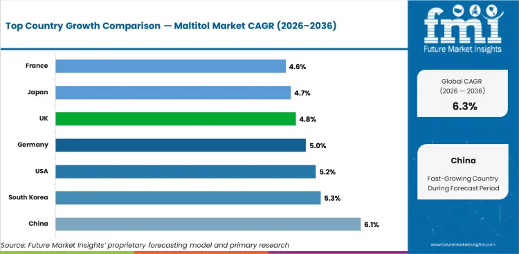 Maltitol Market Cagr Analysis By Country