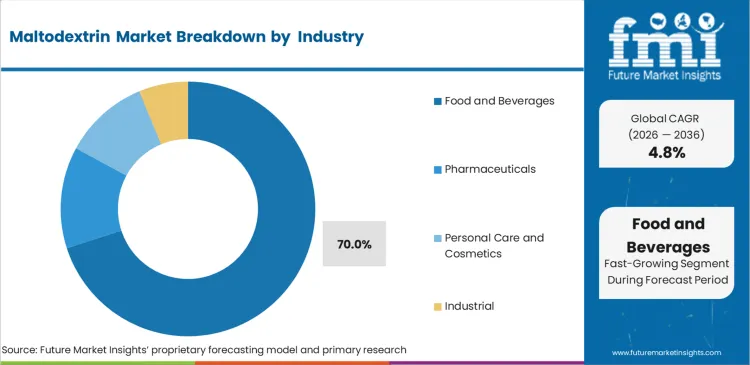 Maltodextrin Market Analysis By Application