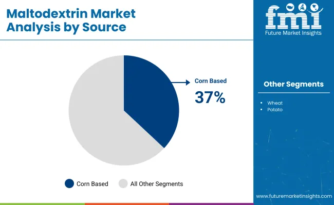 Maltodextrin Market By Source