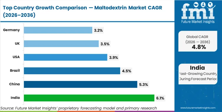 Maltodextrin Market Cagr Analysis By Country