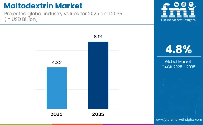 Maltodextrin Market