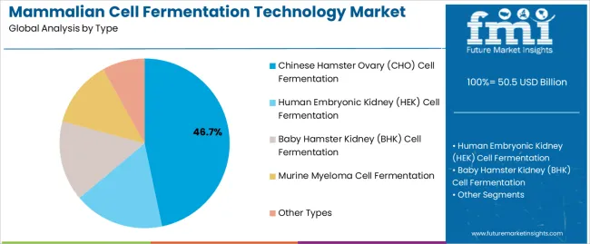 Mammalian Cell Fermentation Technology Market Analysis By Type Mammalian Cell Fermentation Technology Market Analysis By Type