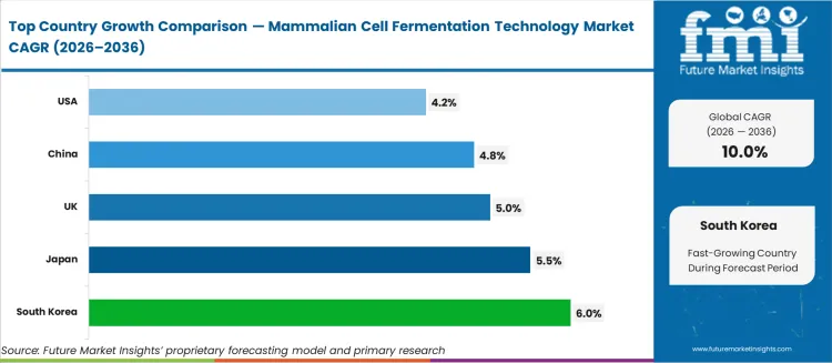 Mammalian Cell Fermentation Technology Market Cagr Analysis By Country