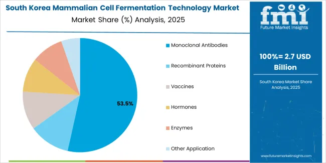 Mammalian Cell Fermentation Technology Market South Korea Market Share Analysis By Application Mammalian Cell Fermentation Technology Market South Korea Market Share Analysis By Application
