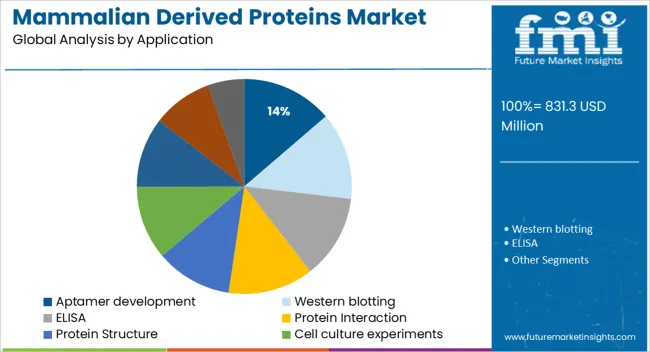 Mammalian Derived Proteins Market Analysis By Application