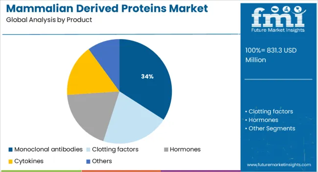 Mammalian Derived Proteins Market Analysis By Product