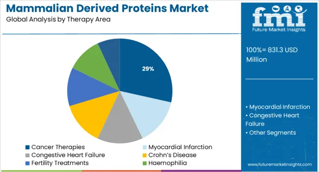 Mammalian Derived Proteins Market Analysis By Therapy Area