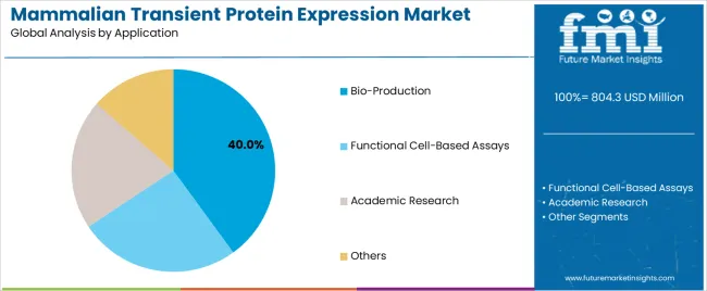 Mammalian Transient Protein Expression Market Analysis By Application