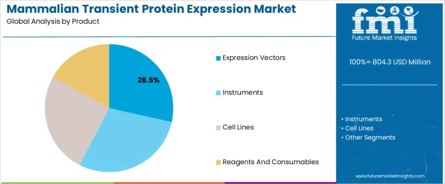 Mammalian Transient Protein Expression Market Analysis By Product
