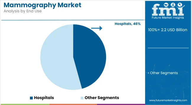 Mammography Market Analysis By End Use