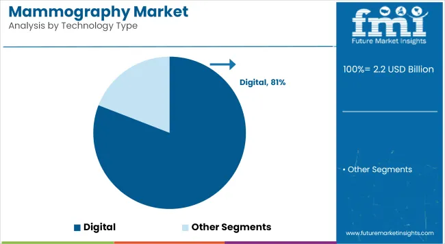 Mammography Market Analysis By Technology Type