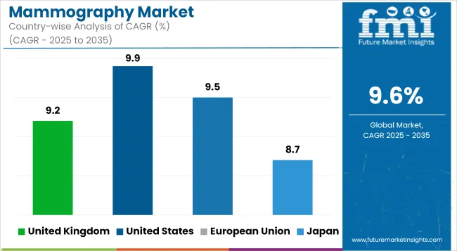 Mammography Market Country Wise Analysis