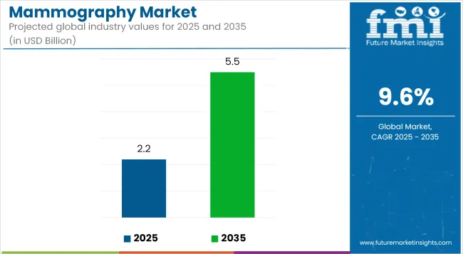 Mammography Market