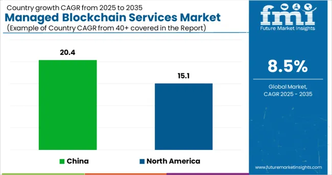 Managed Blockchain Services Market Cagr Analysis By Country