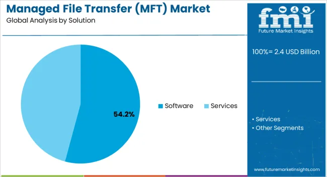 Managed File Transfer (mft) Market Analysis By Solution